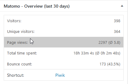 Virtulogix.com WordPress Dashboard Erfolgsstatistik Übersicht 30 Tage